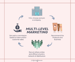 Multi-level marketing graphic showing the cycle of direct sales and how you can earn money.