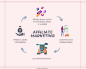 affiliate marketing graphic showing how the process of earning works.