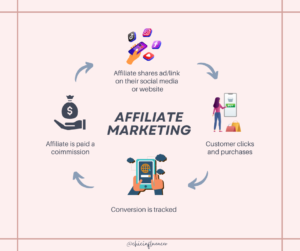 Affiliate marketing graphic showing how you can earn money.